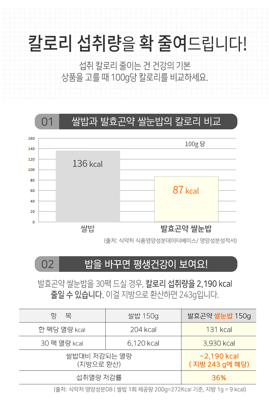 쌀밥과 발효곡약 쌀눈밥의 칼로리 비교 및 섭취량 분석 : 칼로리 섭취량을 확 줄여드립니다! 섭취 칼로리 줄이는 건 건강의 기본