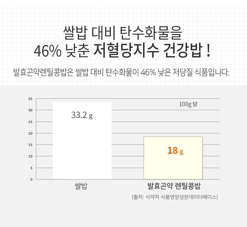 쌀밥 대비 발효곤약 렌틸콩밥의 탄수화물 함량 비교 : 쌀밥 대비 탄수화물을 46% 낮춘 저혈당지수 건강밥!