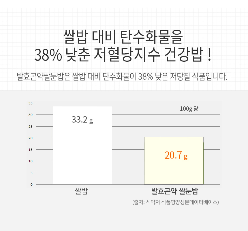 쌀밥 대비 발효곡약 쌀눈밥의 탄수화물 함량 비교 : 쌀밥 대비 탄수화물을 38% 낮춘 저혈당지수 건강밥!