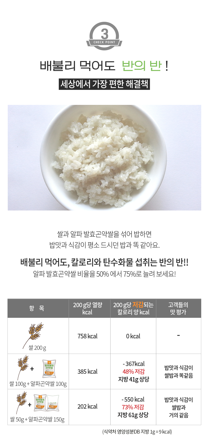칼로리 감소를 위한 알파곤약쌀 혼합 식단 소개 : 배불리 먹어도 반의 반! 세상에서 가장 편한 해결책