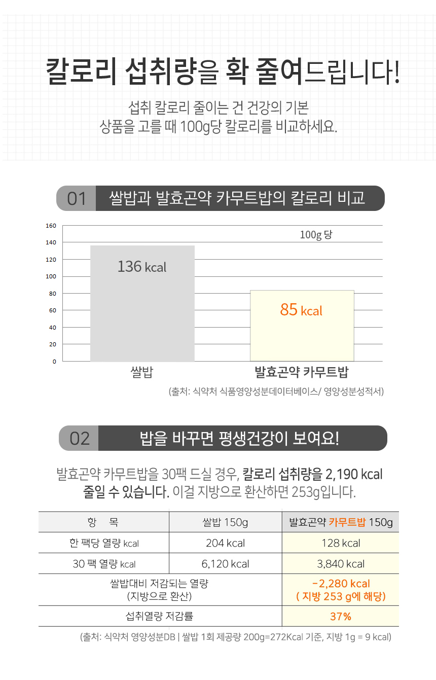 발효곤약 카무트밥과 쌀밥의 칼로리 비교 및 섭취량 분석 : 칼로리 섭취량을 확 줄여드립니다! 섭취 칼로리 줄이는 건 건강의 기본 상품을 고를 때 100g당 칼로리를 비교하세요.