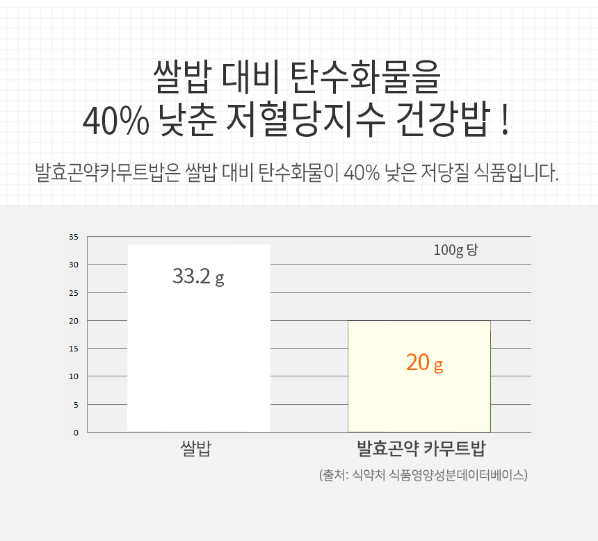 쌀밥 대비 발효곤약카무트밥의 저혈당지수 비교 : 쌀밥 대비 탄수화물을 40% 낮춘 저혈당지수 건강밥! 발효곤약카무트밥은 쌀밥 대비 탄수화물이 40% 낮은 저당질 식품입니다.