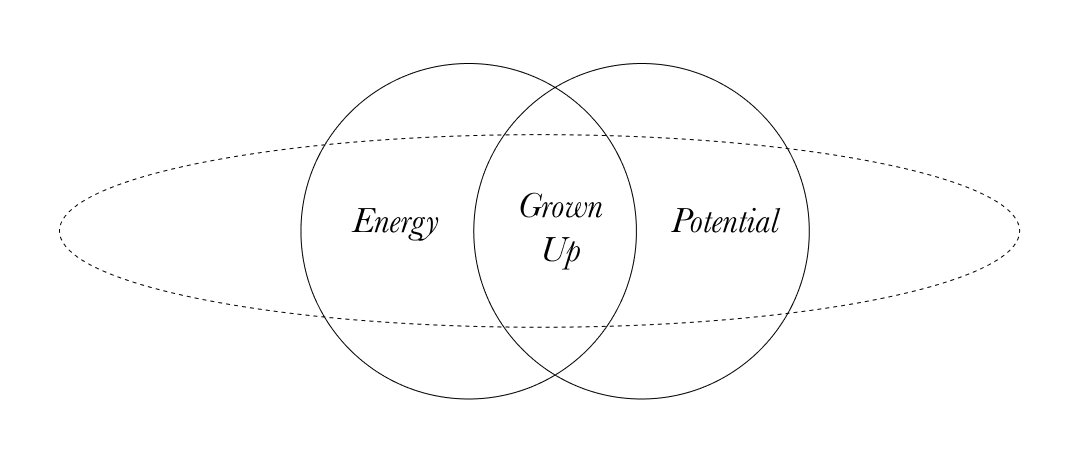 에너지와 잠재력의 교차점을 보여주는 벤 다이어그램 : Energy Grown Up Potential