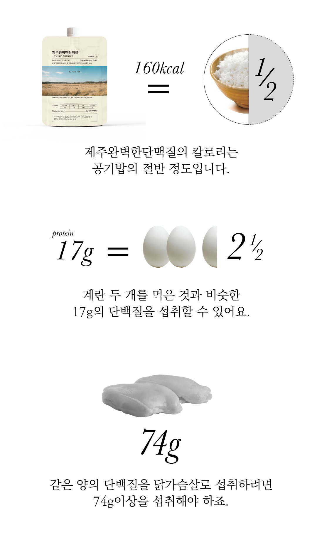 단백질 보충제의 영양 정보와 비교 설명 : 제주완벽한단백질의 칼로리는 공기밥의 절반 정도입니다. 160kcal = 1/2 밥공기
