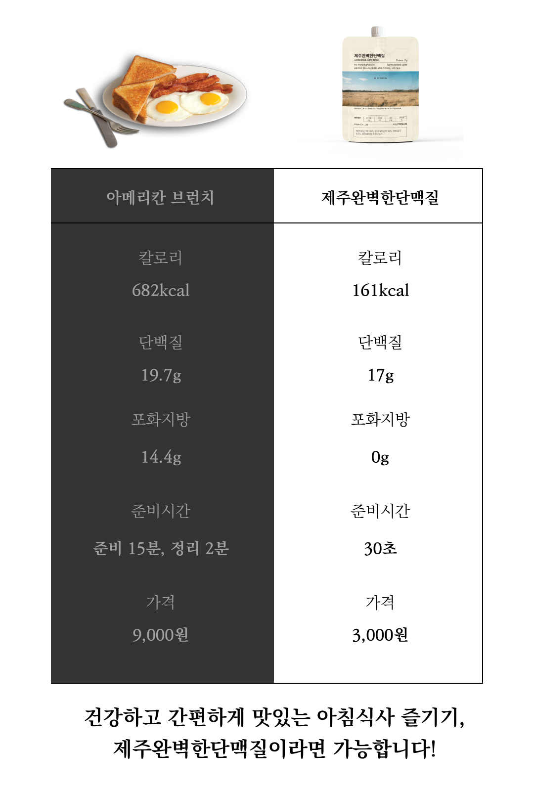 아메리칸 브런치와 제주완벽한단백질 영양 비교 : 아메리칸 브런치 제주완벽한단백질 칼로리 682kcal 161kcal 단백질 19.7g 17g 포화지방 14.4g 0g 준비시간 준비 15분, 정리 2분 30초 가격 9,000원 3,000원