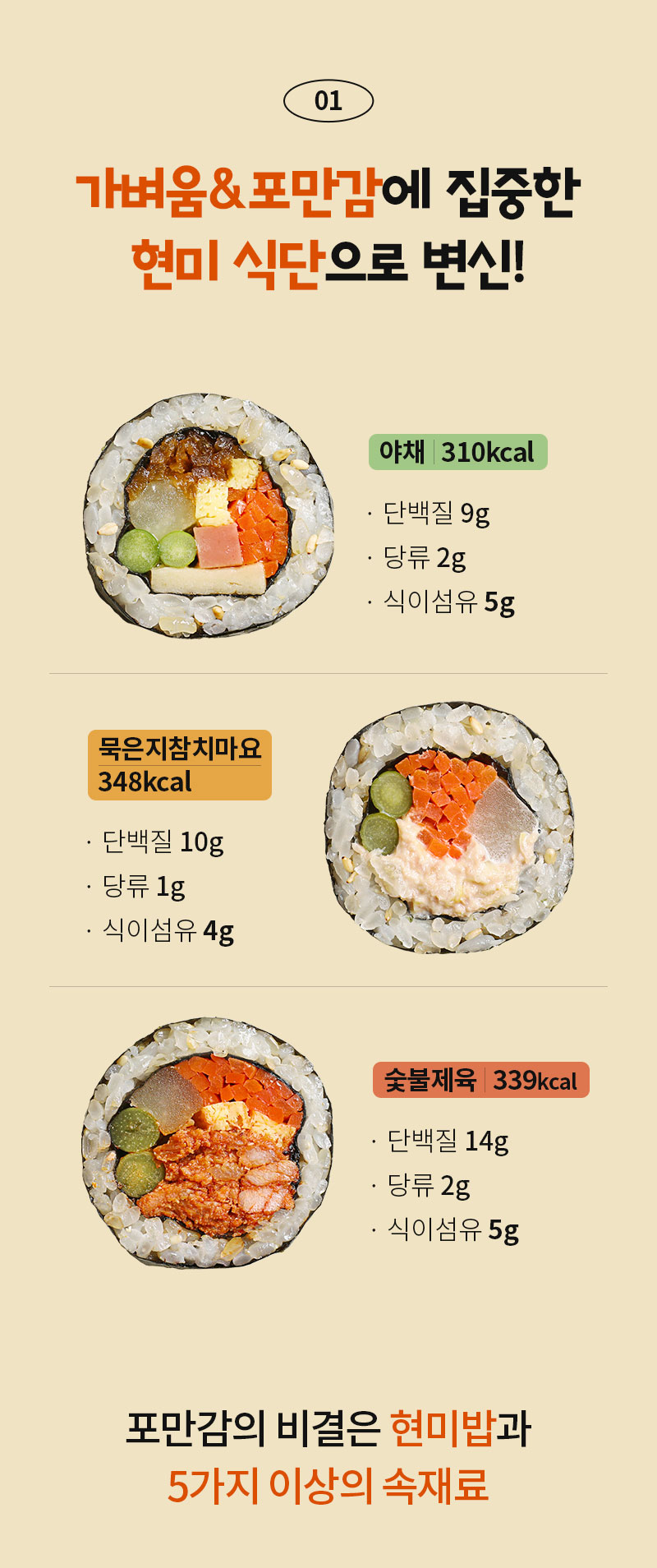 다양한 김밥 종류와 영양 정보를 보여주는 이미지 : 가벼움&포만감에 집중한 현미 식단으로 변신! 01 야채 310kcal 탄수화물 51g 단백질 9g 지방 5g 목살자메이컨 348kcal 탄수화물 51g 단백질 10g 지방 14g 숯불갈비 330kcal 탄수화물 51g 단백질 14g 지방 5g 포만감의 비결은 현미밥과 5가지 이상의 속재료