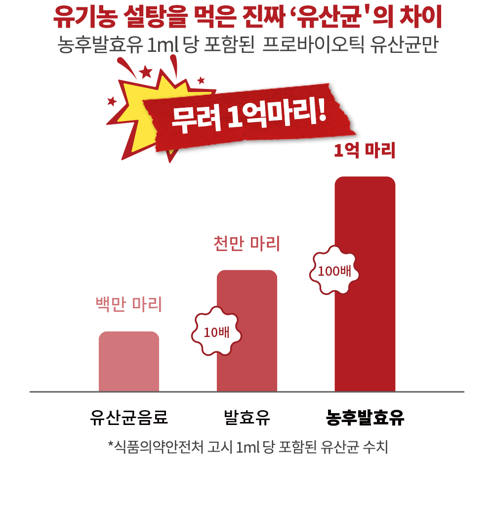 유기농 설탕을 먹은 진짜 '유산균'의 차이를 보여주는 그래프 : 유기농 설탕을 먹은 진짜 '유산균'의 차이 농후발효유 1ml당 포함된 프로바이오틱 유산균만 무려 1억마리!