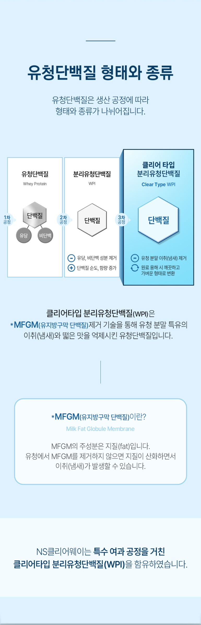 유청단백질의 종류와 특성 설명 이미지 : 유청단백질 형태와 종류 유청단백질은 생산 공정에 따라 형태와 종류가 나뉘어집니다.
