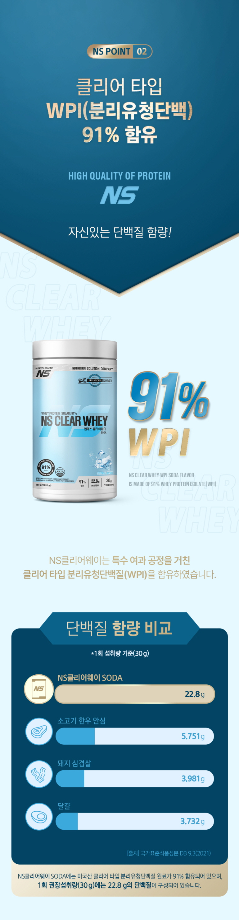 NS 클리어 웨이 프로틴 제품 소개 및 단백질 함량 비교 : NS POINT 02 클리어 타입 WPI(분리유청단백) 91% 함유 HIGH QUALITY OF PROTEIN NS 자신있는 단백질 함량! NS CLEAR WHEY 91% WPI 단백질 함량 비교