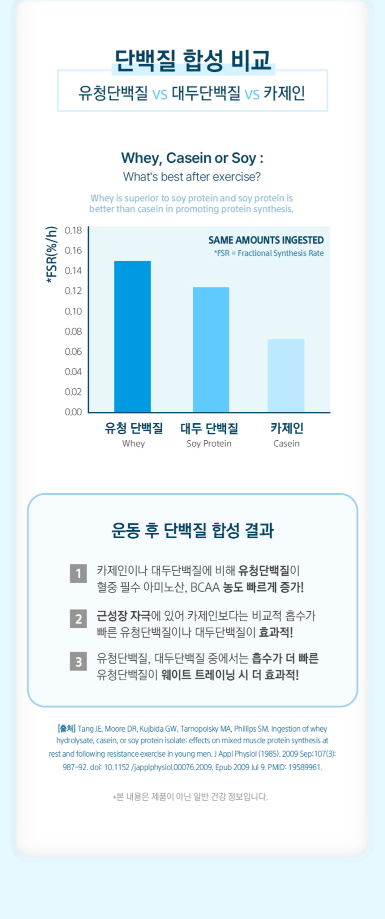 단백질 종류별 운동 후 효과 비교 : 단백질 합성 비교 유청단백질 vs 대두단백질 vs 카제인 Whey, Casein or Soy: What's best after exercise?